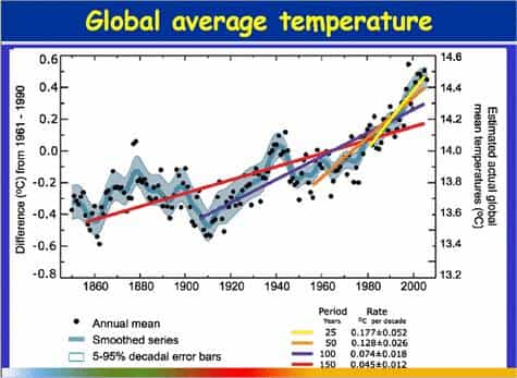 Elévation de la température moyenne du globe entre 1860 et 2000. Les droites colorées indiquent les tendances pour des périodes différentes : rouge, 150 ans ; bleue, 100 ans ; orange, 50 ans ; jaune, 25 ans. © Giec
