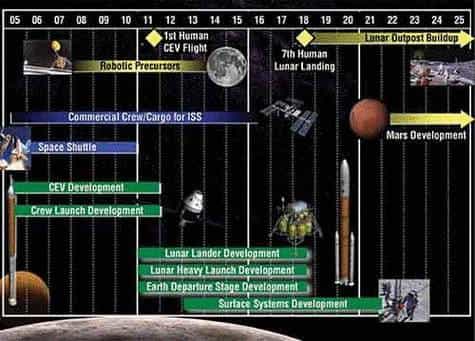 Plan de la nouvelle vision d'exploration spatiale de la NASA. Crédit NASA.