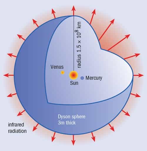 Le schéma d'une sphère de Dyson. ©&nbsp;Physicsworld-IOP