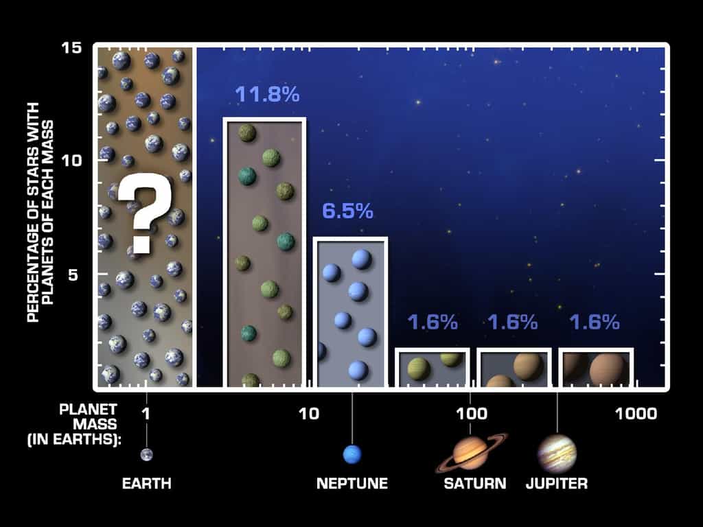 Les données, représentées ici par un histogramme, montrent une tendance claire. Les petites planètes sont plus nombreuses que les grandes. Les astronomes ont extrapolé à partir de ces données pour estimer la fréquence des planètes de type terrestre. Il en résulterait que près d'une étoile sur quatre de type solaire, 23 % en fait, posséderait au moins une exoTerre. 

Chaque barre sur ce tableau représente un groupe de planètes caractérisées par une certaine masse. Pour les trois groupes les plus massifs (ici à droite), auxquels appartiendraient Jupiter et Saturne, la fréquence des planètes autour d'une étoile semblable au Soleil est 1,6 %. Pour les planètes de masses intermédiaires, 10 à 30 fois la masse de la Terre (soit environ la taille de Neptune et d'Uranus), la fréquence est de 6,5 %. Pour les superterres, trois à 10 fois la masse de la Terre, on trouve une fréquence de 11,8 %. © Nasa/JPL-Caltech/UC Berkeley