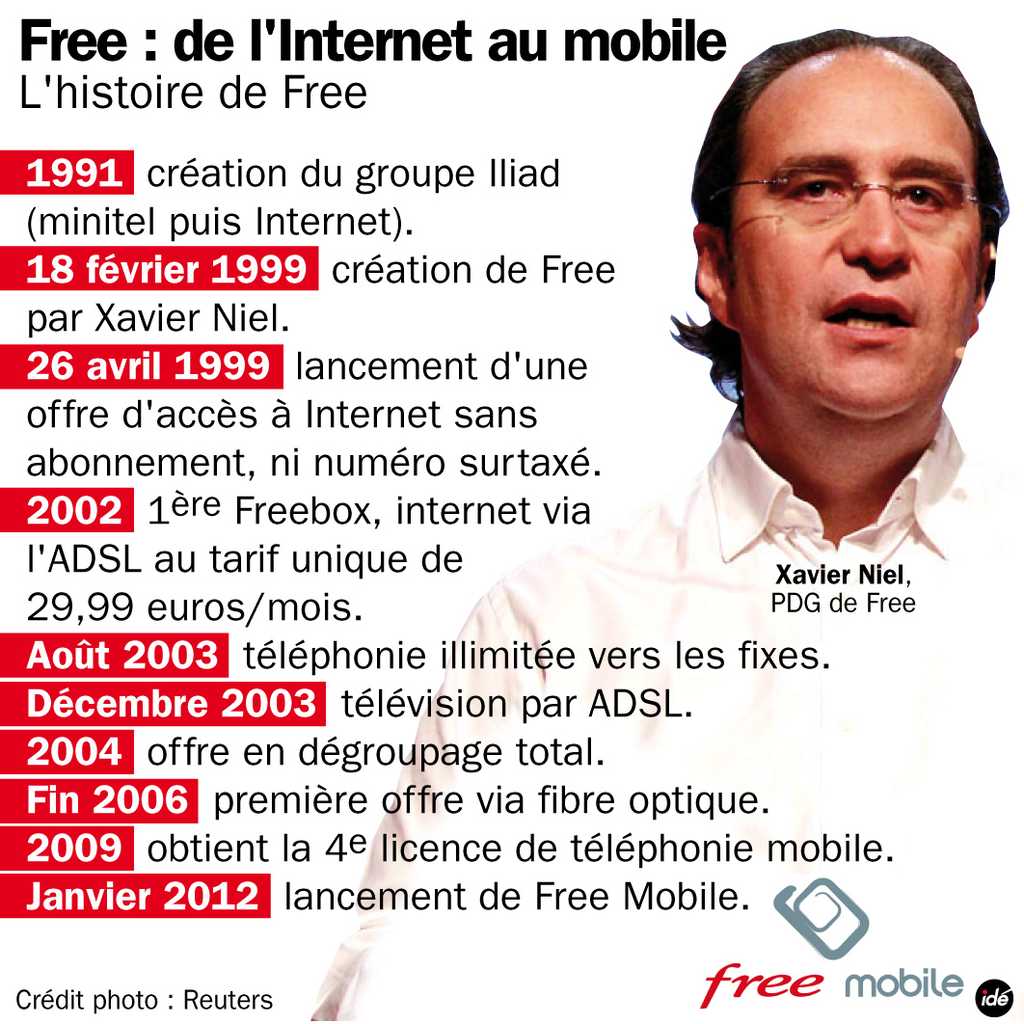 Free s'est d'abord fait connaître par une offre d'accès à Internet à bas tarif (et pas mal de problèmes techniques à l'époque) puis par une box bien conçue. © Idé