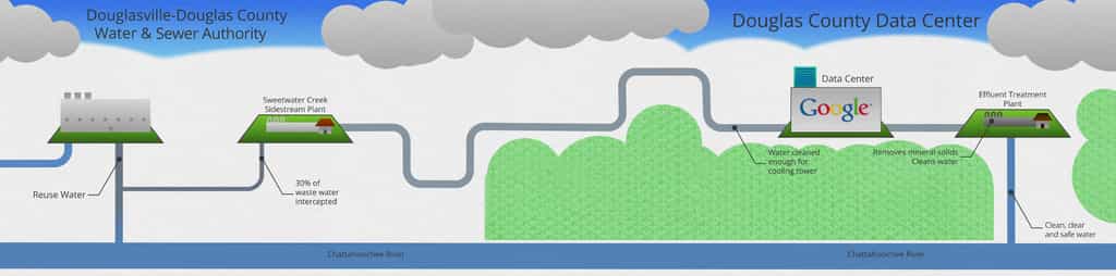 Traditionnellement, les serveurs des centres de données fonctionnent à des températures tournant aux alentours de 26 °C. Toutefois, le matériel présente un meilleur rendement à une plus haute température. C’est pour cette raison qu’il est nécessaire de refroidir les serveurs avec des systèmes de réfrigération puissants. Sur le schéma, on peut voir le cycle de refroidissement choisi par Google : parmi l'eau réutilisée prise de la rivière Chattahoochee (reuse water), Google récupère 30 % des eaux sales (30% of waste water intercepted), l'eau nettoyée sert aux tours de refroidissement (water cleaned enought for cooling tower) du data center puis le reste est traité par Google pour retourner dans la rivière. © Google