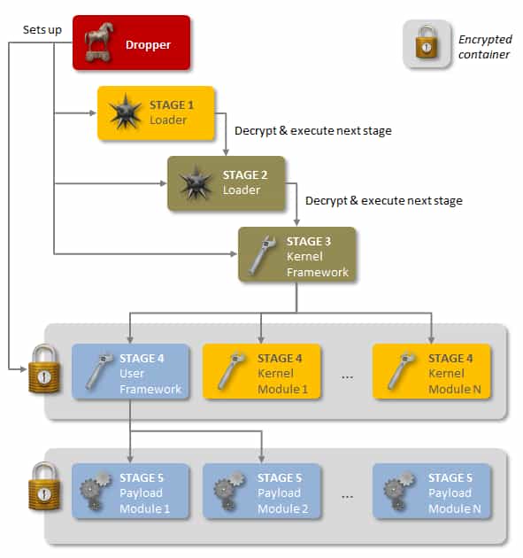 Voici la structure en cinq étapes du virus Regin telle que décrite par Symantec. Après avoir été injecté (dropper) via un site Web ou une clé USB infectée, le malware se déploie à la manière d’une cascade de dominos où chaque étape chiffrée prépare la suivante. Il faut réunir les cinq étapes pour comprendre le fonctionnement de Regin. Et même dans ce cas, Symantec souligne qu’il est « très difficile de savoir ce qu’il fait ». © Symantec