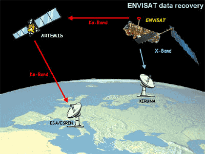Lien entre Artemis et Envisat.crédit ESA