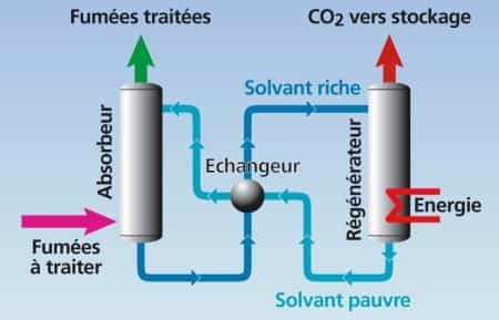 Le circuit du CO2 au sein de Castor