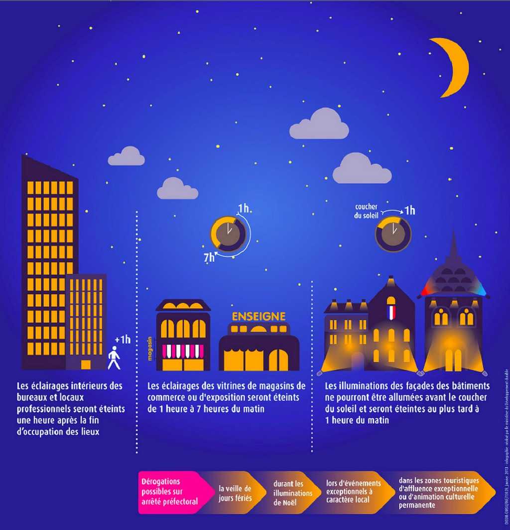 Cette infographie visualise la nouvelle réglementation qui s'appliquera aux éclairages nocturnes à partir du mois de juillet 2013. © Ministère de l'Écologie, du Développement durable et de l'Énergie