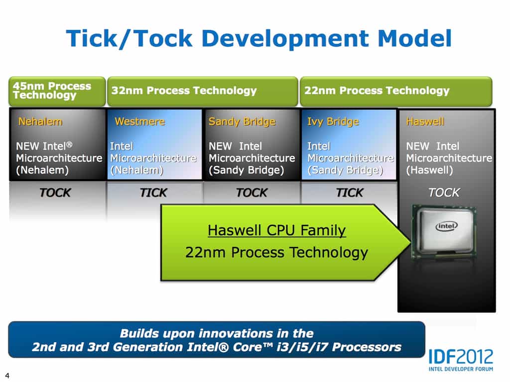 Dans l'évolution de ses processeurs, Intel fonctionne sur un rythme biennal intitulé Tick/Tock. Le Tick correspond à l'adoption d'une nouvelle finesse de gravure. Ainsi, en 2012, il a permis d'introduire une finesse de 22 nm. En 2013, l'année du Tock correspond à la sortie du Haswell. La finesse ne change pas, en revanche l'architecture est optimisée. En 2014, le Tick devrait conserver cette architecture et réduire encore la finesse de gravure. © Intel