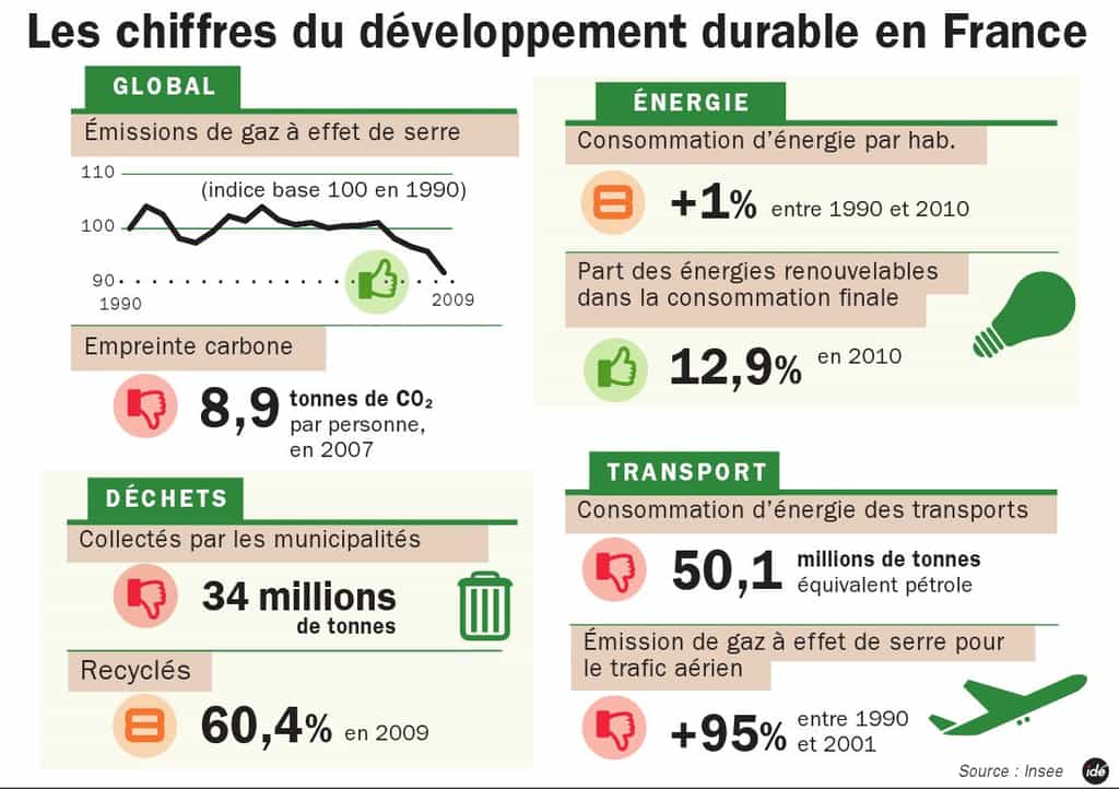 La Semaine du développement durable a lieu en France du 1er au 7 avril 2012. © ide