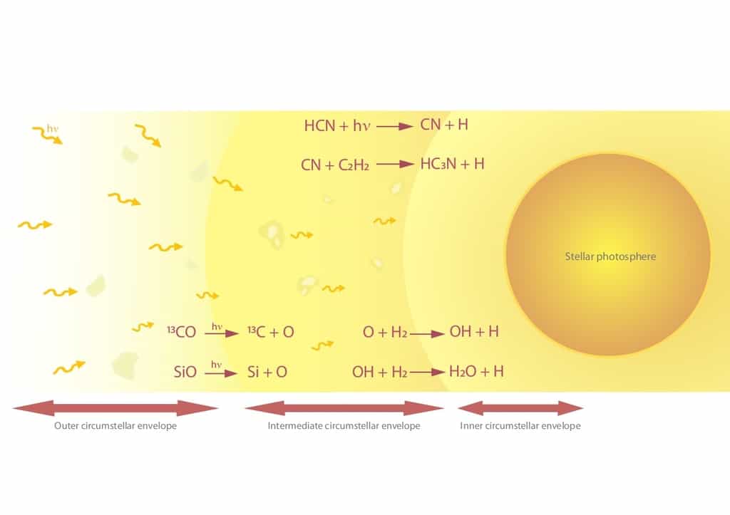 Illustration montrant les réactions chimiques provoquées par l'action du rayonnement UV interstellaire sur les molécules présentes dans l'environnement de CW Leonis. De telles réactions expliqueraient comment se forme la vapeur d'eau observée à proximité de l'étoile.
Crédit L. Decin et al.