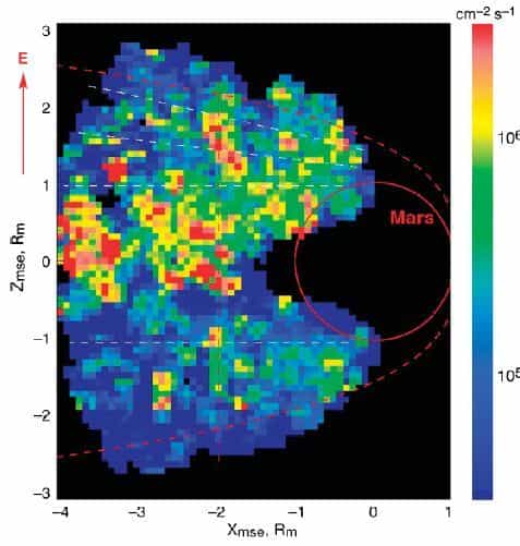 Densité des ions (O+, O2+, CO2+) issus de l’atmosphère de Mars obtenue grâce à Aspera. Le cercle rouge représente Mars. Crédit : Aspera/Cnes