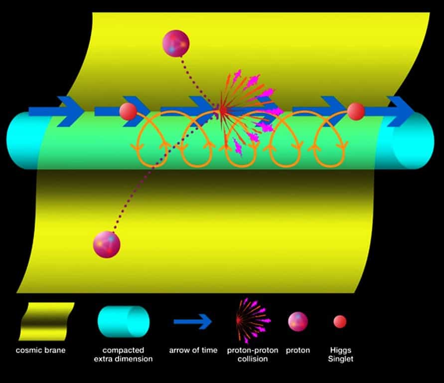 Schéma illustrant la théorie des bosons de Higgs massifs voyageant dans le temps. Le temps s'écoule de la gauche vers la droite et le diagramme d'espace-temps de notre membrane-univers est en jaune. Le diagramme espace-temps de la dimension spatiale compactifiée circulaire est en bleu. Les protons composés de trois quarks sont en mauve. © Jenni Ohnstad / Vanderbilt