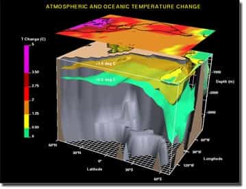 Représentation en 3 dimensions des températures de surface des océans et de l'atmosphère dans un modèle climatique où ceux-ci sont couplés (Crédit : NOAA).