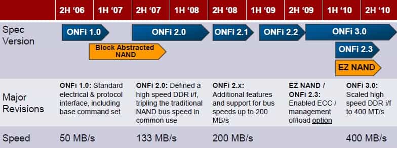 Le débit de l’interface Onfi a été multiplié par huit depuis sa création. Il faut en général un an avant la finalisation de la norme et l’arrivée des premiers équipements compatibles. © Onfi
