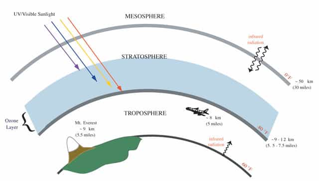 Une partie de la stratosphère (dont le le plancher se trouve entre 8 et 20 km d'altitude) contient une concentration plus forte d'ozone (O3), de l'ordre de un pour mille, qui absorbe assez fortement les rayons ultraviolets provenant du Soleil. © NOAA