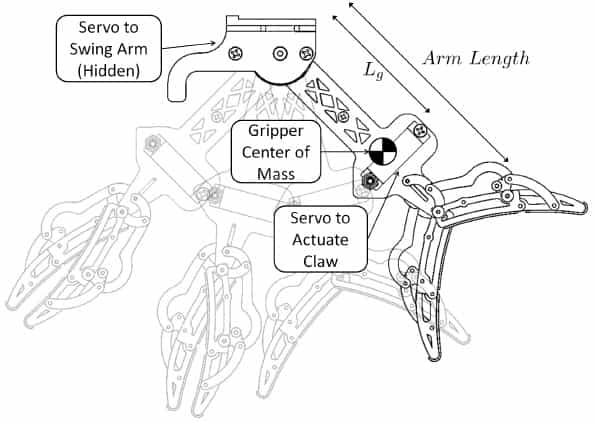 Les chercheurs de l’université de Pennsylvanie se sont inspirés de la serre d’un rapace pour concevoir ce modèle de pince (claw). Elle est fixée sur un bras (arm), long d’une dizaine de centimètres. Ce dernier est manœuvré par un servomoteur (servo to swing arm), pour basculer vers l’arrière au moment d’agripper l’objet. La pince elle-même est actionnée par un servomoteur (servo to actuate claw). © Université de Pennsylvanie