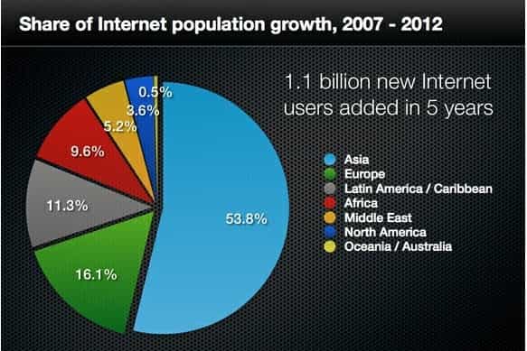 Entre 2007 et 2012, 1,1 million de nouveaux utilisateurs se sont connectés à Internet. Ce graphique montre leur répartition : avec 501 millions d’internautes, l’Europe (en vert) représente 16,1 % de cette population, contre plus de 53 % pour l'Asie (en bleu). © Royal Pingdom/Internet World Stats