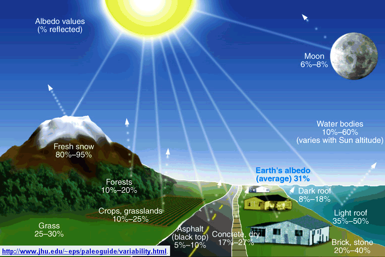 La quantité de rayons solaires réfléchis (la valeur de l'albédo est également exprimée en pour cent réfléchis) dépend de la couleur de l'obstacle rencontré. © Johns Hopkins University