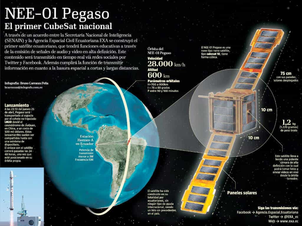 La mission du satellite équatorien NEE-01 Pegaso, touché par un débris spatial et vraisemblablement hors d’usage, sera reprise par Krysaor dont le lancement est prévu cet été en Russie. © Agence spatiale équatorienne