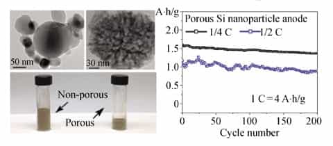 En employant des nanoparticules de silicium poreux, la quantité de silicium nécessaire pour l'anode peut être au moins divisée par deux par rapport aux technologies précédentes. Le nombre de cycles est correct (200), mais encore inférieur à ce que permet une batterie classique. © Nano Research
