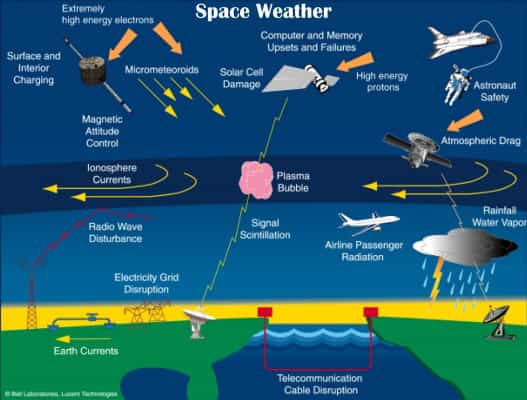 Effets de la météo spatiale sur la technologie humaine (Crédit: L. J. Lanzerotti, Bell Laboratories, Lucent Technologies, Inc).