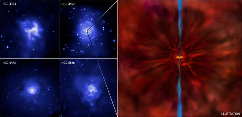 Les quatre images à gauche en fausses couleurs montrent des galaxies possédant un trou noir supermassif observé en rayons X par le satellite Chandra. Sur la droite, une image d'artiste d'un trou noir accrétant du gaz et émettant deux jets de matière. © Nasa/CXC/UFRGS/R.Nemmen et al.