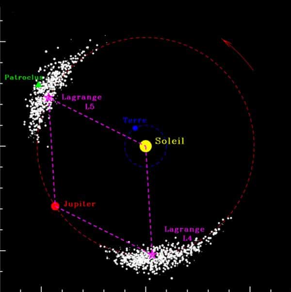 Vue du système des troyens de Jupiter dans le plan de l'écliptique. Patroclus fait partie du groupe des «&nbsp;Grecs&nbsp;» associé au point d'équilibre de Lagrange L5. © IMCCE, OP., CNRS