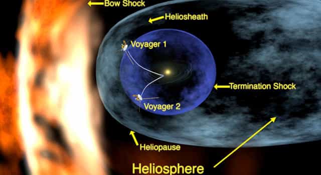 Les deux sondes Voyager se situent à la limite de l'influence du Soleil. On suppose que depuis juin 2010, Voyager 1 l'a atteint ou est en passe de le faire. Le choc terminal (Termination Shock) est une région qui entoure le Système solaire mais son emplacement n'est pas fixe. Sa position change en partie à cause de modifications dans les caractéristiques du vent solaire. Il s'agit de l'endroit où le vent solaire commence à se mélanger avec le gaz et la poussière du milieu interstellaire. Quant à l'onde de choc (Bow Shock), et pour simplifier, elle est provoquée par la rencontre des particules du vent solaire avec celle du milieu interstellaire. © Nasa/JPL