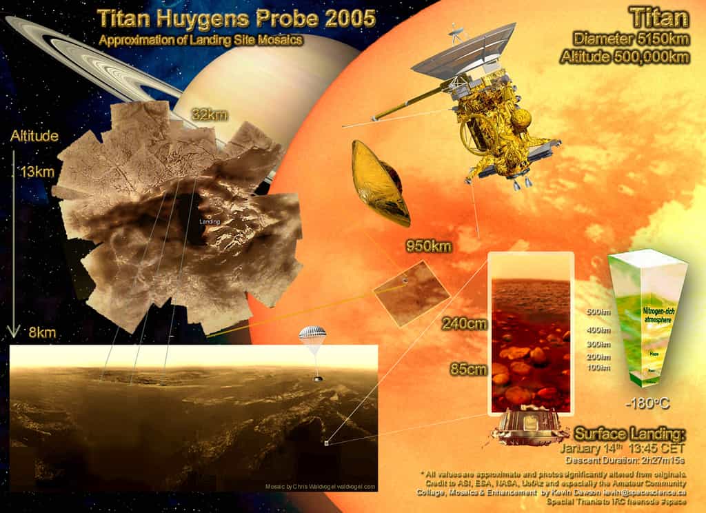 L'épopée Huygens sur Titan au travers d'un poster