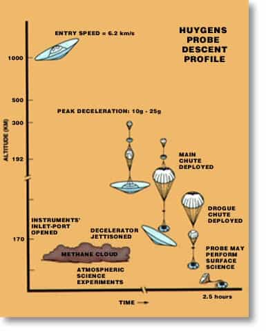 Les etapes de descente du module Huygens