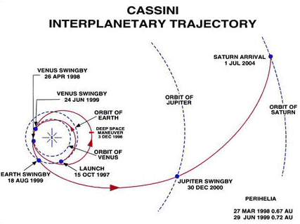 La trajectoire interplanétaire de Cassini