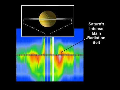 La ceinture de radiation de Saturne