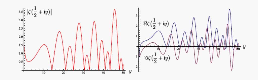La conjecture de Riemann