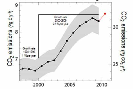 Conclusion provisoire sur les rétroactions et le réchauffement