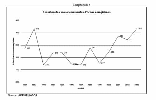 Eté 2003 : une situation exceptionnelle comparée aux épisodes du passé