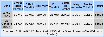 Prochaines Eclipses de Lune visibles en France