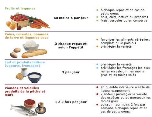 Des repères de consommation