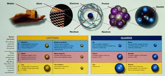 Le modèle standard de la physique des particules