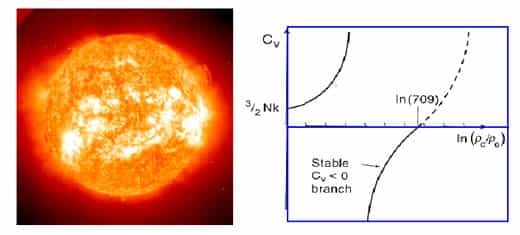 Anomalies thermodynamiques dans les étoiles