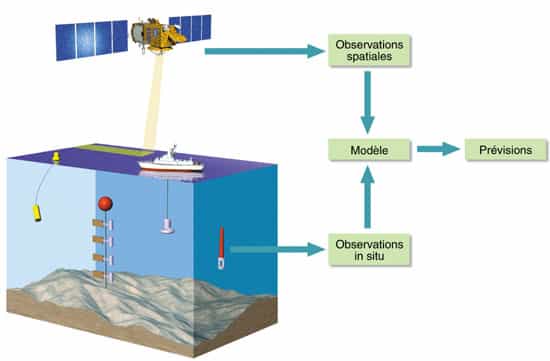 La révolution océanographique : les satellites et l'ordinateur