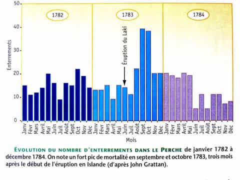Influence des éruptions volcaniques sur la Révolution Française