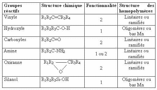 La polymérisation : Les monomères usuels
