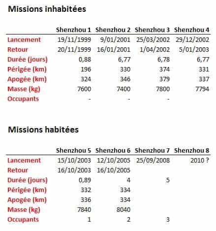 Bilan des vols Shenzhou