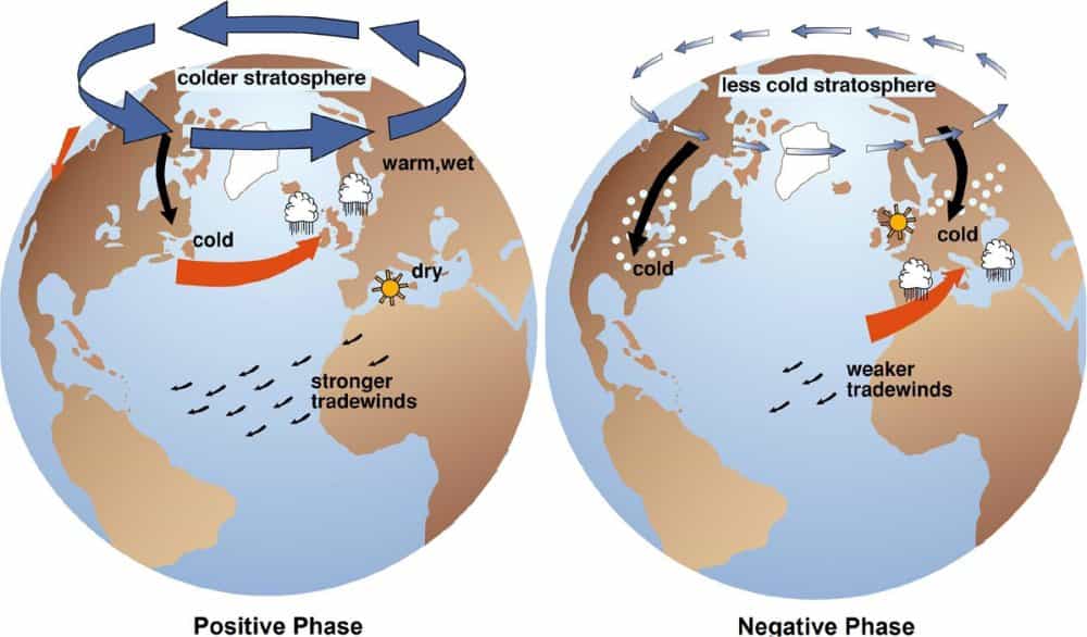 L'oscillation arctique d'un extrême à l'autre. Quand l'OA est positive (positive phase), la stratosphère est plus froide que d'habitude (colder atmosphere) au-dessus du pôle Nord et les pressions au sol sont faibles. En Europe, le temps sera plus chaud et plus humide. Quand l'OA est négative (negative phase), la stratosphère polaire est moins froide (less cold stratosphere) et il fait plus froid sur l'Europe. © J. M. Wallace/University of Washington