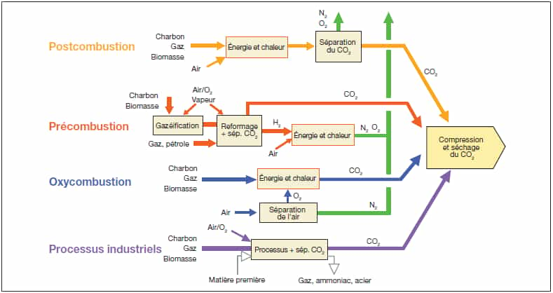 Schéma de présentation des différents procédés de capture industrielle du CO2, dont la séparation précombustion (en rouge). © Giec 2005