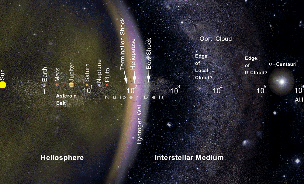 Sur cette image, on distingue les distances au Soleil de nombreux corps&nbsp;de&nbsp;l'héliosphère et du&nbsp;milieu interstellaire proche (Interstellar Medium),&nbsp;dont la Terre (Earth, 1 UA). Les distances sont à l'échelle logarithmique. ©&nbsp;Interstellar Probe,&nbsp;Jet Propulsion Laboratory,&nbsp;Nasa