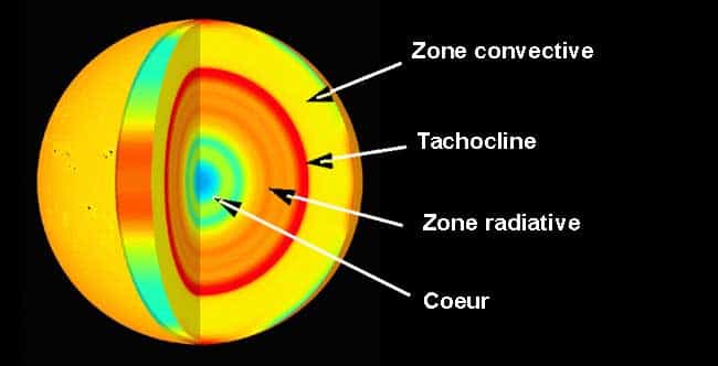 Coupe de l'intérieur du Soleil montrant la tachocline à l'interface entre les zones radiatives et convectives. © CEA