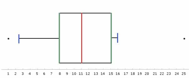 Représentation graphique en boîte à moustaches. En rouge, la médiane, en vert, les premier et troisième quartiles, en bleu, les premier et neuvième décile. Les points noirs sont les données aberrantes. © Bruno Scala