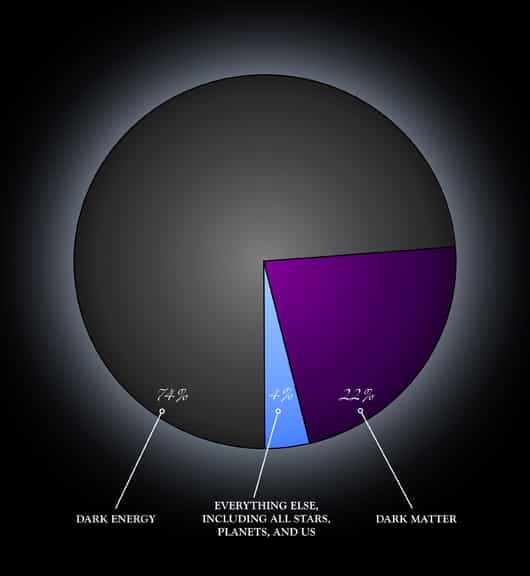 Un schéma montrant la part relative de l'énergie noire (dark energy) dans l'univers. Son estimation varie mais on donne généralement une valeur légèrement supérieure à 70 %. La matière normale ne compterait que pour 4 % environ dans le contenu énergétique de l'univers observable, le reste étant de la matière noire (dark matter) © Nasa CXC M.Weiss
