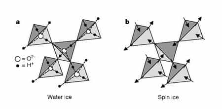 Analogie entre la structure de la glace et une glace de spin. Crédit : Nature
