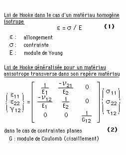 Loi de Hooke